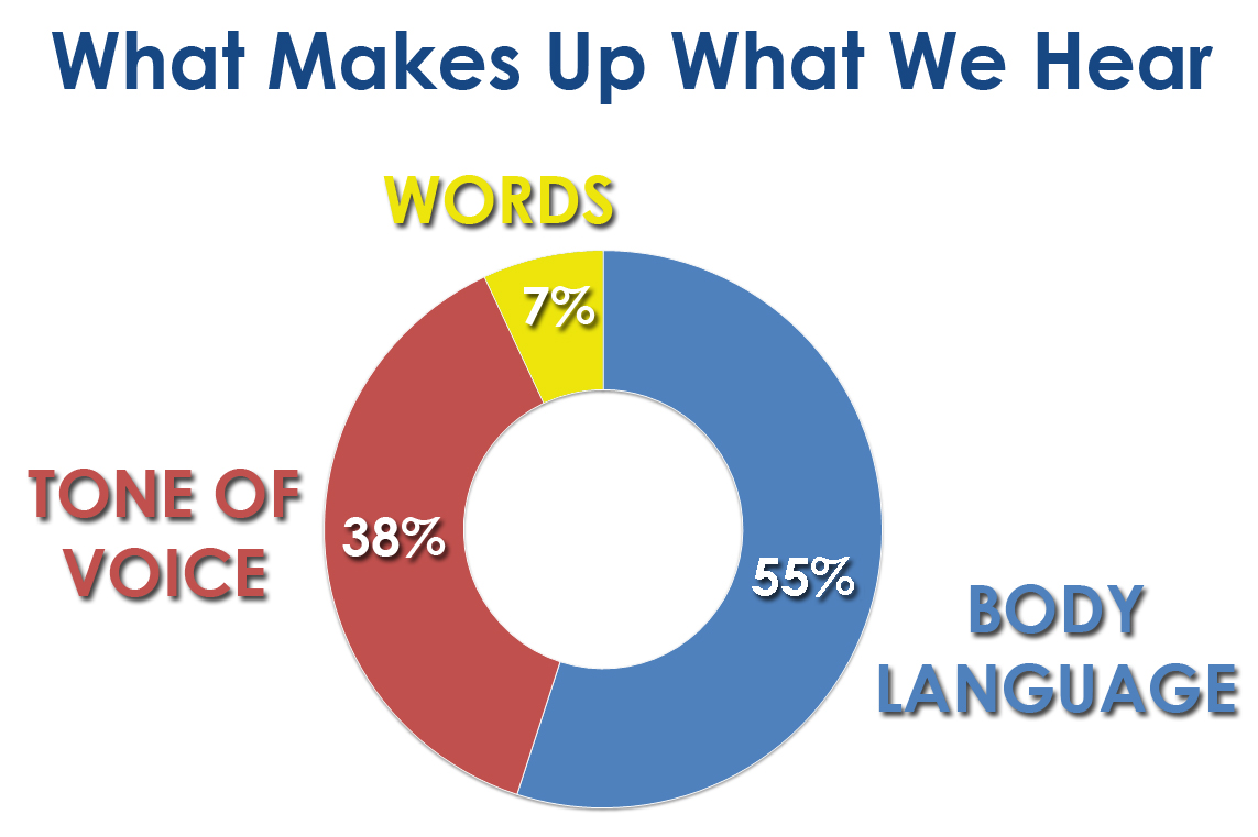 Image result for Body Language Chart